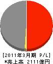 伊藤忠丸紅テクノスチール 損益計算書 2011年3月期 伊藤忠丸紅テクノスチール 損益計算書 2011年3月期