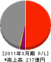 東京美装興業 損益計算書 2011年3月期 東京美装興業 損益計算書 2011年3月期