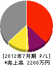 ヤマゴウ産業 損益計算書 2012年7月期 ヤマゴウ産業 損益計算書 2012年7月期