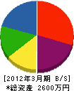 フルヤ 貸借対照表 2012年3月期 フルヤ 貸借対照表 2012年3月期