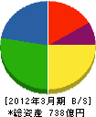東急コミュニティー 貸借対照表 2012年3月期 東急コミュニティー 貸借対照表 2012年3月期