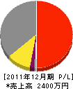 石原電気商会 損益計算書 2011年12月期 石原電気商会 損益計算書 2011年12月期