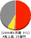 新和電工 損益計算書 2008年6月期 新和電工 損益計算書 2008年6月期