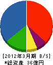 ミサワホーム甲信 貸借対照表 2012年3月期 ミサワホーム甲信 貸借対照表 2012年3月期