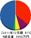 佐野電工 貸借対照表 2011年12月期 佐野電工 貸借対照表 2011年12月期