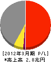三菱重工業 損益計算書 2012年3月期 三菱重工業 損益計算書 2012年3月期