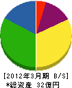 丸利根アペックス 貸借対照表 2012年3月期 丸利根アペックス 貸借対照表 2012年3月期