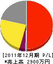 小林造園 損益計算書 2011年12月期 小林造園 損益計算書 2011年12月期