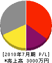 ケージー 損益計算書 2010年7月期 ケージー 損益計算書 2010年7月期