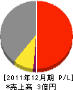 八重洲電業社 損益計算書 2011年12月期 八重洲電業社 損益計算書 2011年12月期