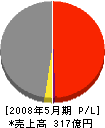 アイサワ工業 損益計算書 2008年5月期 アイサワ工業 損益計算書 2008年5月期