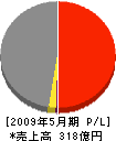 アイサワ工業 損益計算書 2009年5月期 アイサワ工業 損益計算書 2009年5月期
