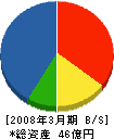 五建工業 貸借対照表 2008年3月期 五建工業 貸借対照表 2008年3月期