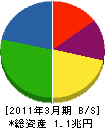 日本通運 貸借対照表 2011年3月期 日本通運 貸借対照表 2011年3月期