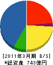 立花エレテック 貸借対照表 2011年3月期 立花エレテック 貸借対照表 2011年3月期
