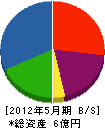 網本工務店 貸借対照表 2012年5月期 網本工務店 貸借対照表 2012年5月期