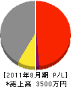 大塚工務店 損益計算書 2011年8月期 大塚工務店 損益計算書 2011年8月期