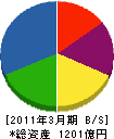 東芝ソリューション 貸借対照表 2011年3月期 東芝ソリューション 貸借対照表 2011年3月期