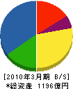 日立情報システムズ 貸借対照表 2010年3月期 日立情報システムズ 貸借対照表 2010年3月期
