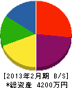 協同電業社 貸借対照表 2013年2月期 協同電業社 貸借対照表 2013年2月期