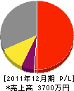 伊藤塗装店 損益計算書 2011年12月期 伊藤塗装店 損益計算書 2011年12月期