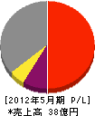 名古屋港木材倉庫 損益計算書 2012年5月期 名古屋港木材倉庫 損益計算書 2012年5月期