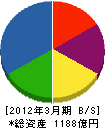 東芝ソリューション 貸借対照表 2012年3月期 東芝ソリューション 貸借対照表 2012年3月期