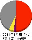 清田軌道工業 損益計算書 2013年3月期 清田軌道工業 損益計算書 2013年3月期