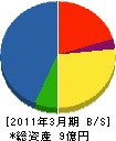 日レキ特殊工事 貸借対照表 2011年3月期 日レキ特殊工事 貸借対照表 2011年3月期