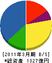 NECフィールディング 貸借対照表 2011年3月期 NECフィールディング 貸借対照表 2011年3月期