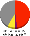 山洋電気 損益計算書 2010年3月期 山洋電気 損益計算書 2010年3月期