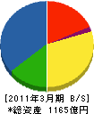 因幡電機産業 貸借対照表 2011年3月期 因幡電機産業 貸借対照表 2011年3月期