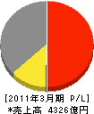 沖電気工業 損益計算書 2011年3月期 沖電気工業 損益計算書 2011年3月期