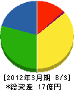 いずみビルクリエイト 貸借対照表 2012年3月期 いずみビルクリエイト 貸借対照表 2012年3月期