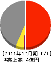 阿部電業社 損益計算書 2011年12月期 阿部電業社 損益計算書 2011年12月期
