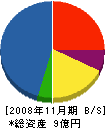 斎田産業 貸借対照表 2008年11月期 斎田産業 貸借対照表 2008年11月期