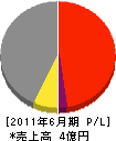 吉野土建 損益計算書 2011年6月期 吉野土建 損益計算書 2011年6月期