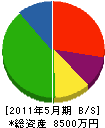 コトブキ設備 貸借対照表 2011年5月期 コトブキ設備 貸借対照表 2011年5月期