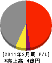 藤沼電気 損益計算書 2011年3月期 藤沼電気 損益計算書 2011年3月期
