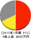 外川設備工業 損益計算書 2013年1月期 外川設備工業 損益計算書 2013年1月期