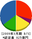 住友電設 貸借対照表 2009年3月期 住友電設 貸借対照表 2009年3月期