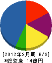 三喜工業 貸借対照表 2012年9月期 三喜工業 貸借対照表 2012年9月期