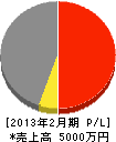 エイチ建設 損益計算書 2013年2月期 エイチ建設 損益計算書 2013年2月期
