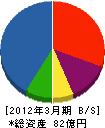 シンヨー 貸借対照表 2012年3月期 シンヨー 貸借対照表 2012年3月期