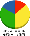 石橋建設興業 貸借対照表 2012年6月期 石橋建設興業 貸借対照表 2012年6月期