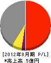 泉屋工業所 損益計算書 2012年8月期 泉屋工業所 損益計算書 2012年8月期