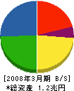 電通 貸借対照表 2008年3月期 電通 貸借対照表 2008年3月期