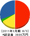 中部管工設備 貸借対照表 2011年3月期 中部管工設備 貸借対照表 2011年3月期