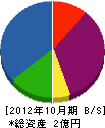 江戸川電設 貸借対照表 2012年10月期 江戸川電設 貸借対照表 2012年10月期