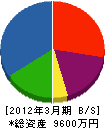 千亀利 貸借対照表 2012年3月期 千亀利 貸借対照表 2012年3月期